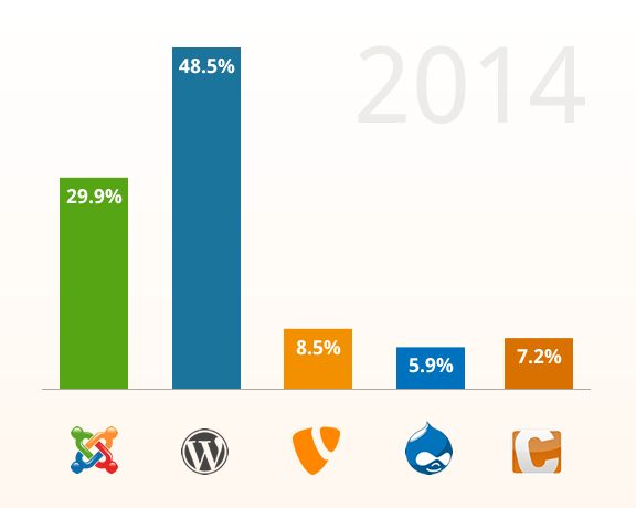 Bereits 2014 stand WordPress an der Spitze der CMS-Rangliste.