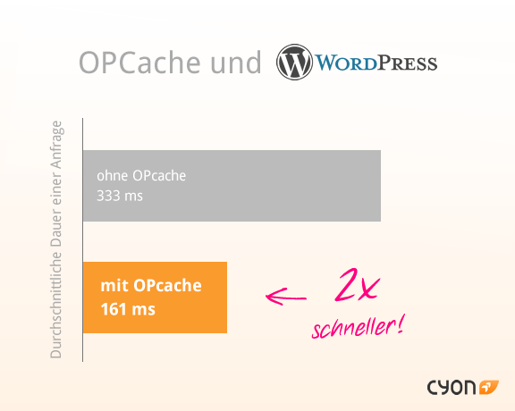 Dank OPcache laden PHP-Scripts doppelt so schnell. 