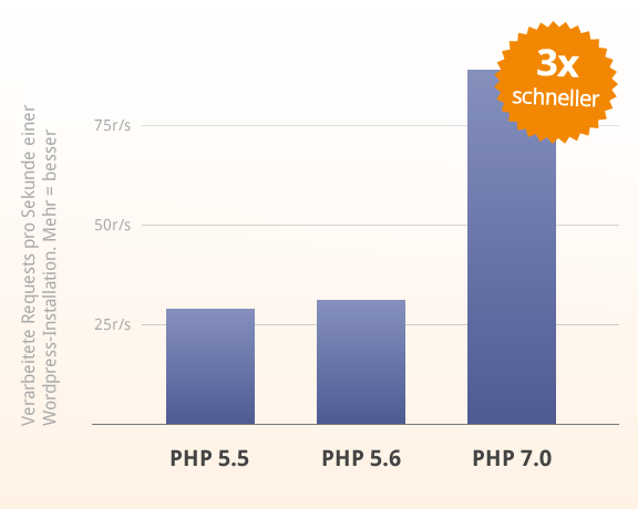 PHP 7: Dreimal schneller als PHP 5.6.