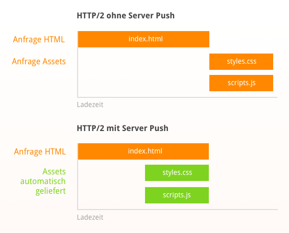 Server Push spart Anfragen vom Browser an den Server ein.