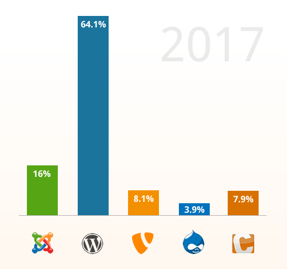 WordPress bleibt das beliebteste CMS unserer Kunden